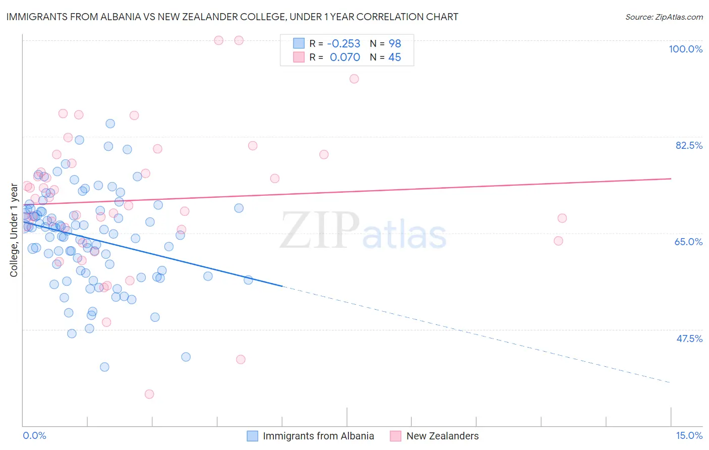 Immigrants from Albania vs New Zealander College, Under 1 year