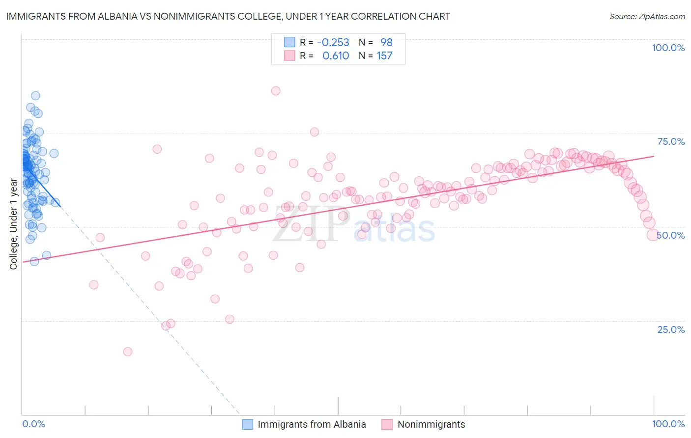 Immigrants from Albania vs Nonimmigrants College, Under 1 year