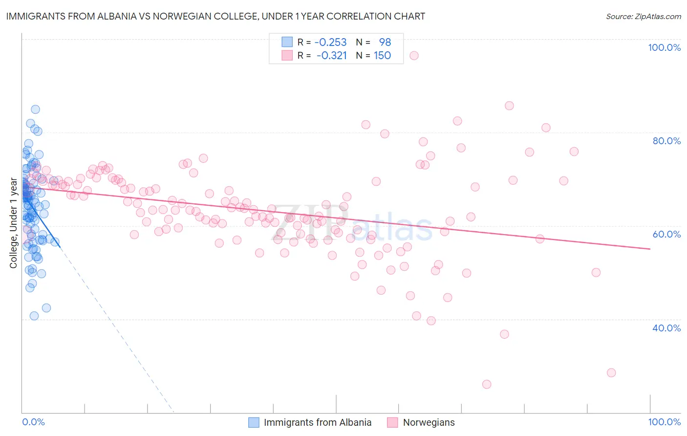 Immigrants from Albania vs Norwegian College, Under 1 year