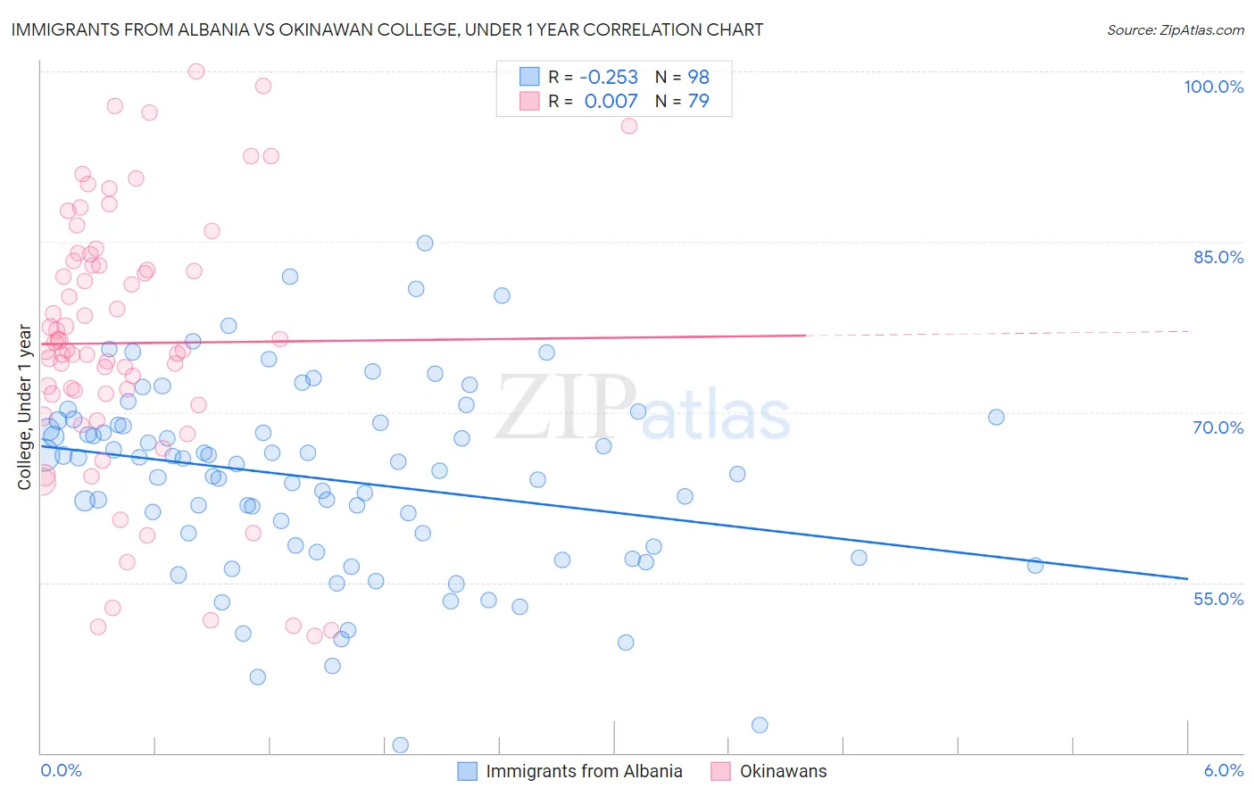 Immigrants from Albania vs Okinawan College, Under 1 year