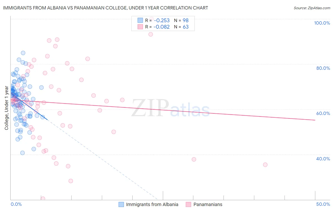 Immigrants from Albania vs Panamanian College, Under 1 year