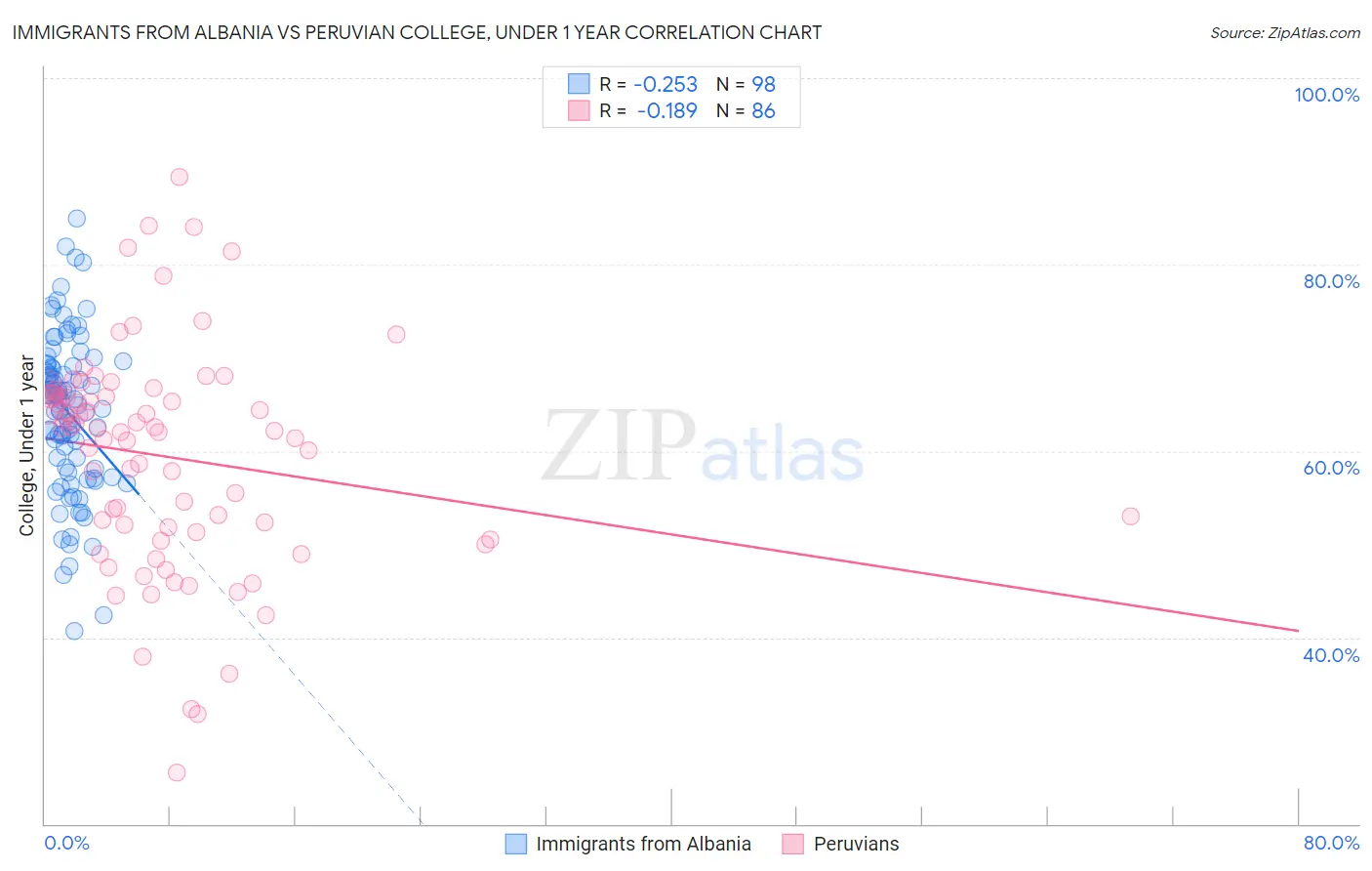 Immigrants from Albania vs Peruvian College, Under 1 year