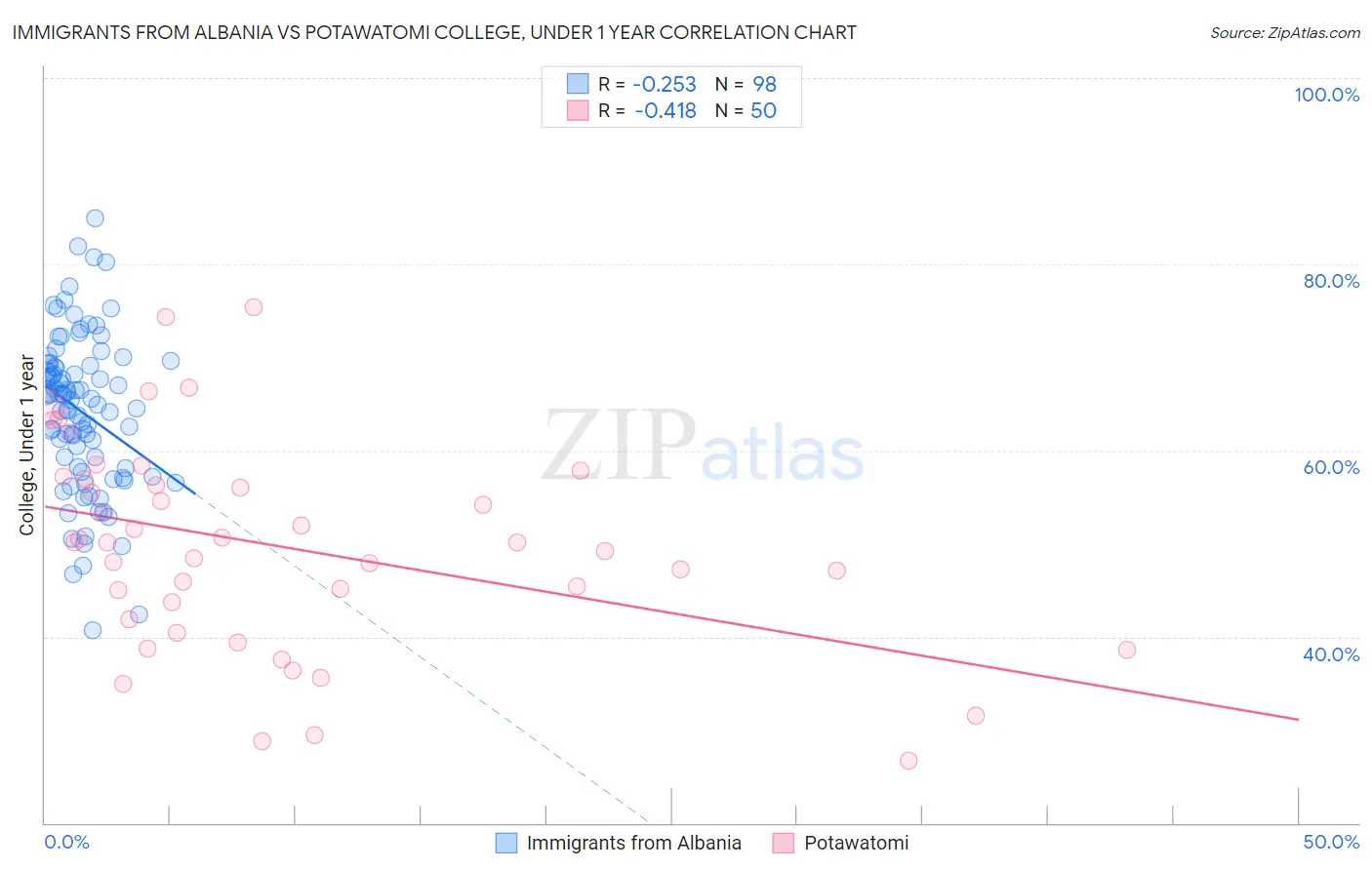 Immigrants from Albania vs Potawatomi College, Under 1 year