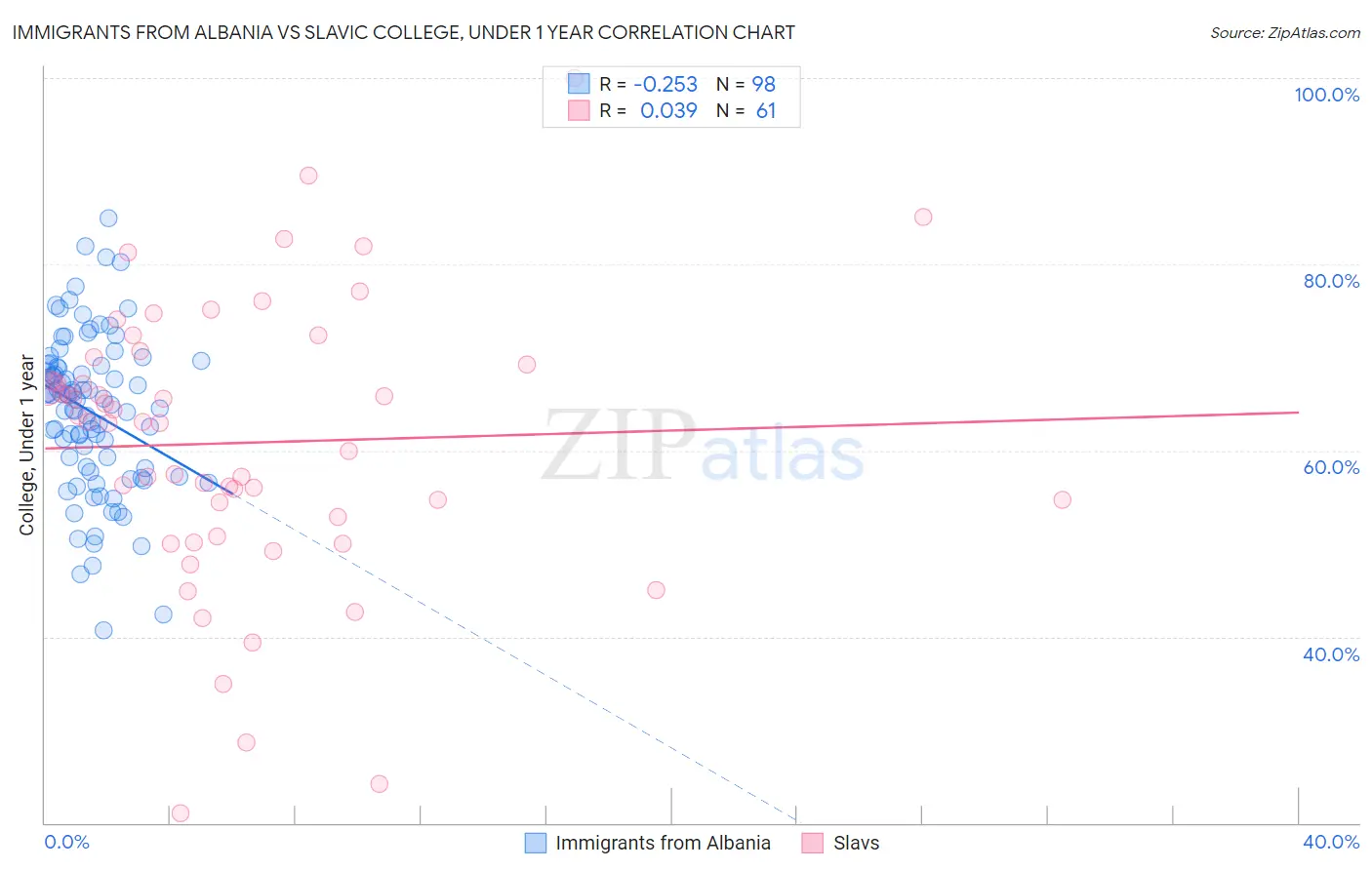 Immigrants from Albania vs Slavic College, Under 1 year