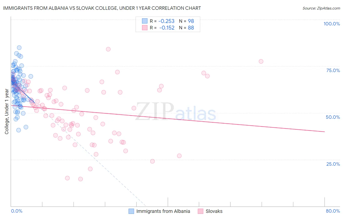 Immigrants from Albania vs Slovak College, Under 1 year