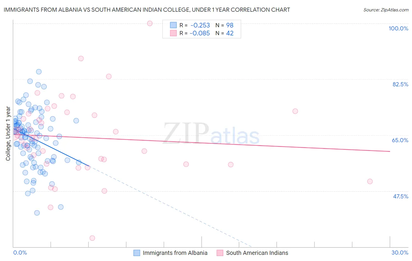 Immigrants from Albania vs South American Indian College, Under 1 year
