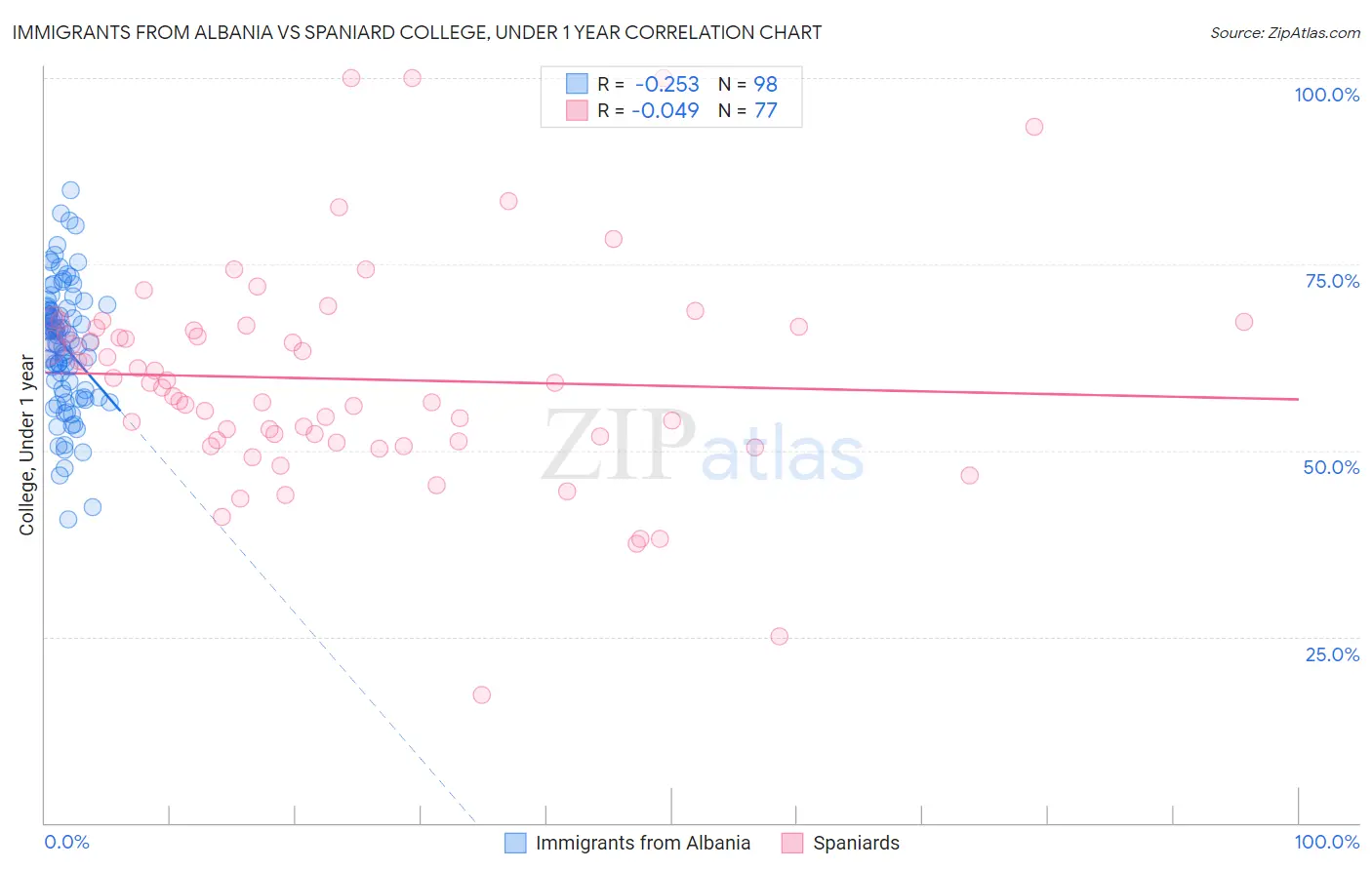 Immigrants from Albania vs Spaniard College, Under 1 year