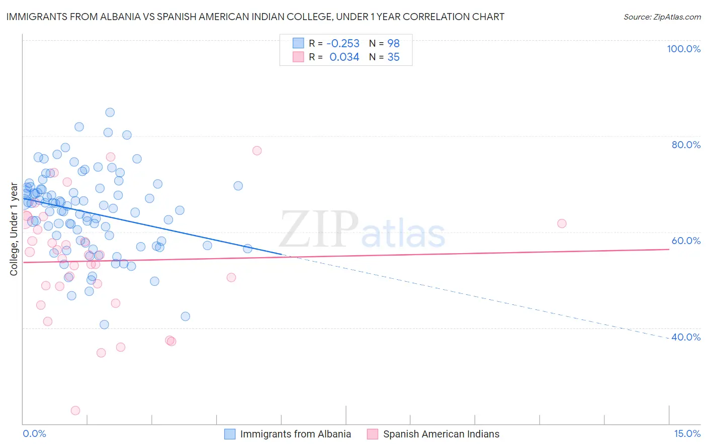 Immigrants from Albania vs Spanish American Indian College, Under 1 year