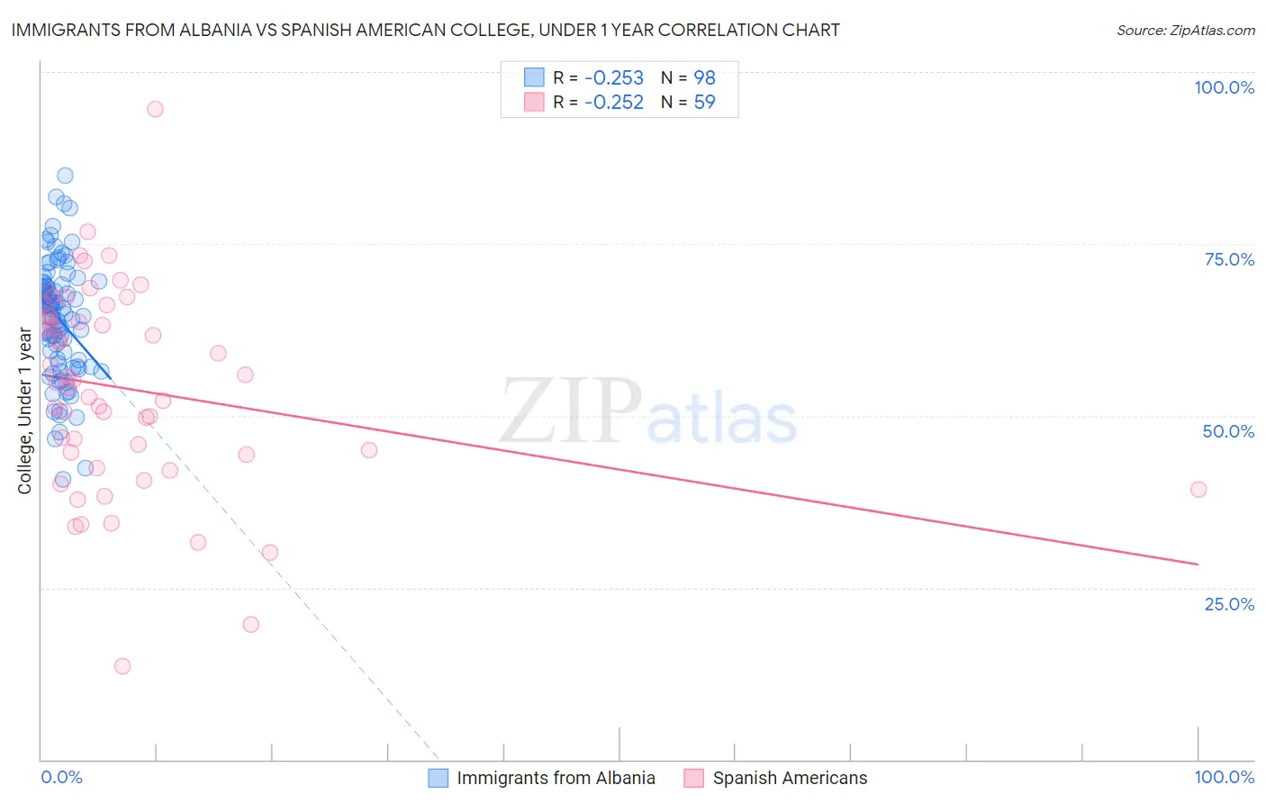 Immigrants from Albania vs Spanish American College, Under 1 year