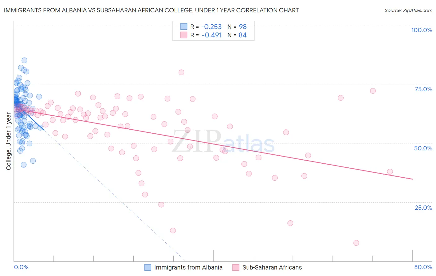 Immigrants from Albania vs Subsaharan African College, Under 1 year