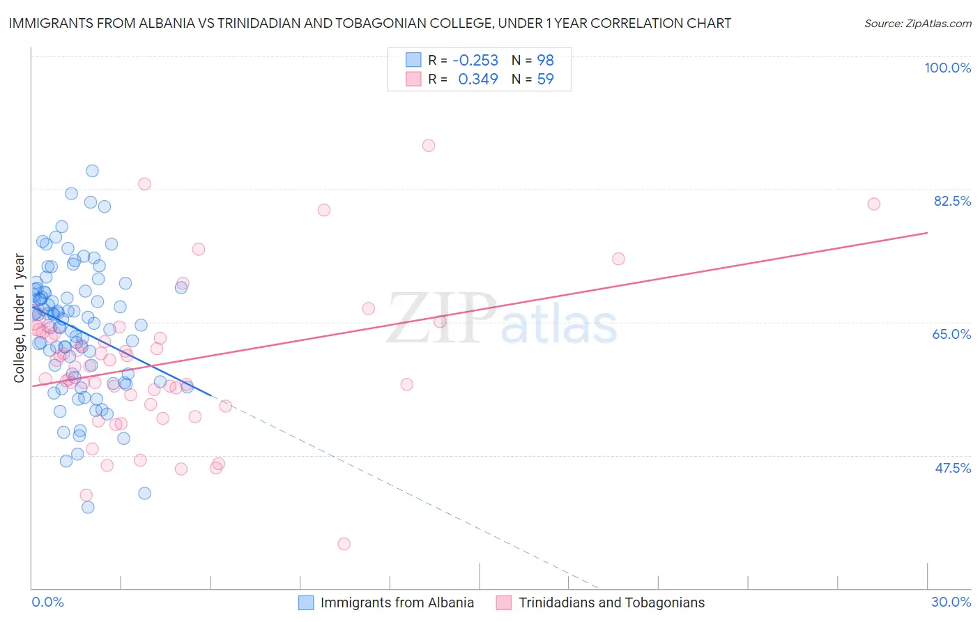 Immigrants from Albania vs Trinidadian and Tobagonian College, Under 1 year