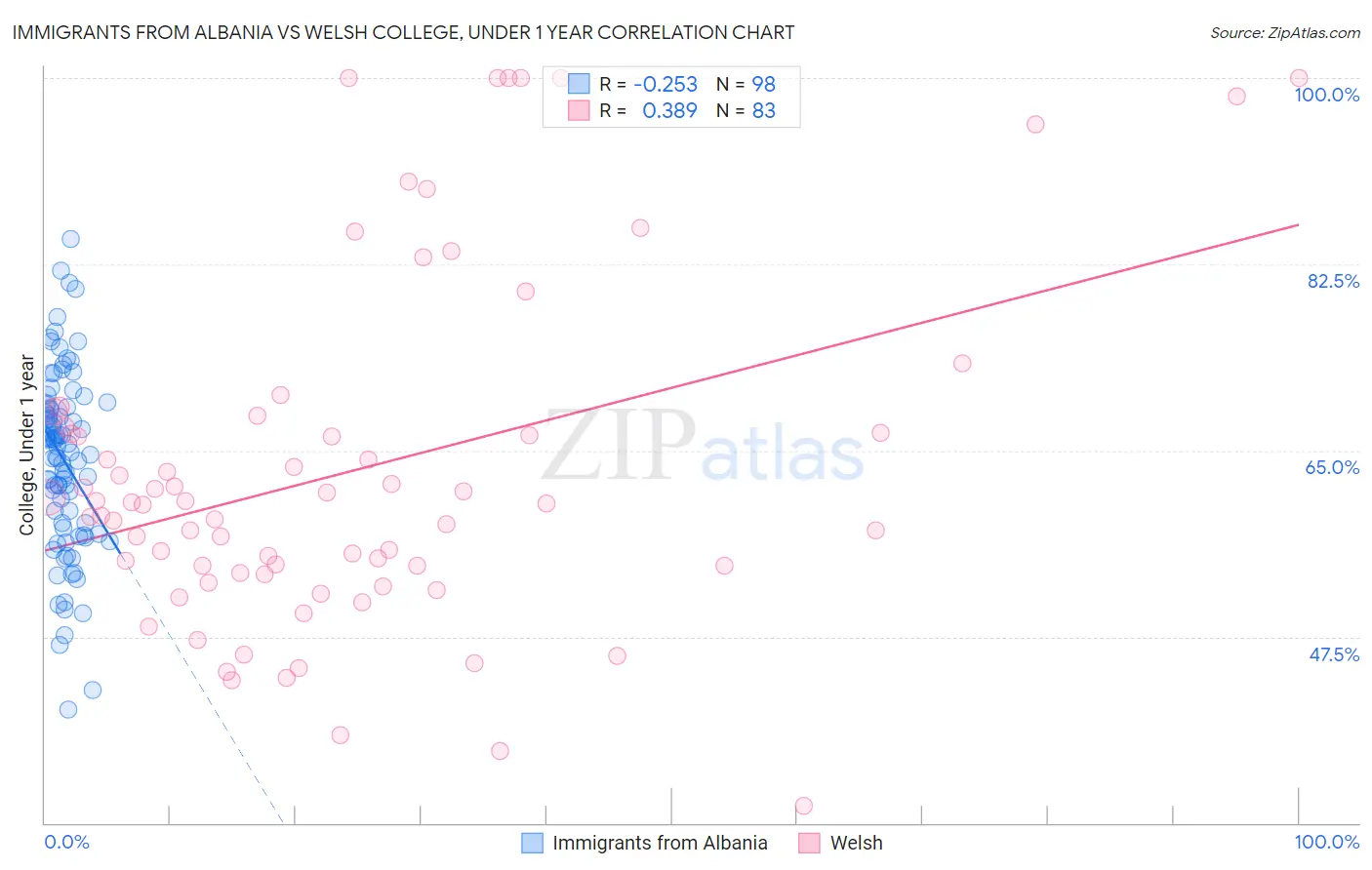 Immigrants from Albania vs Welsh College, Under 1 year