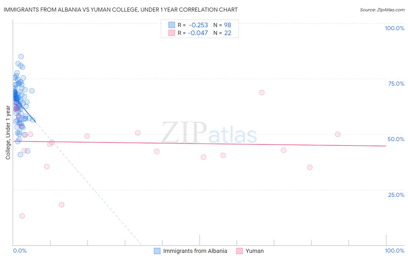 Immigrants from Albania vs Yuman College, Under 1 year