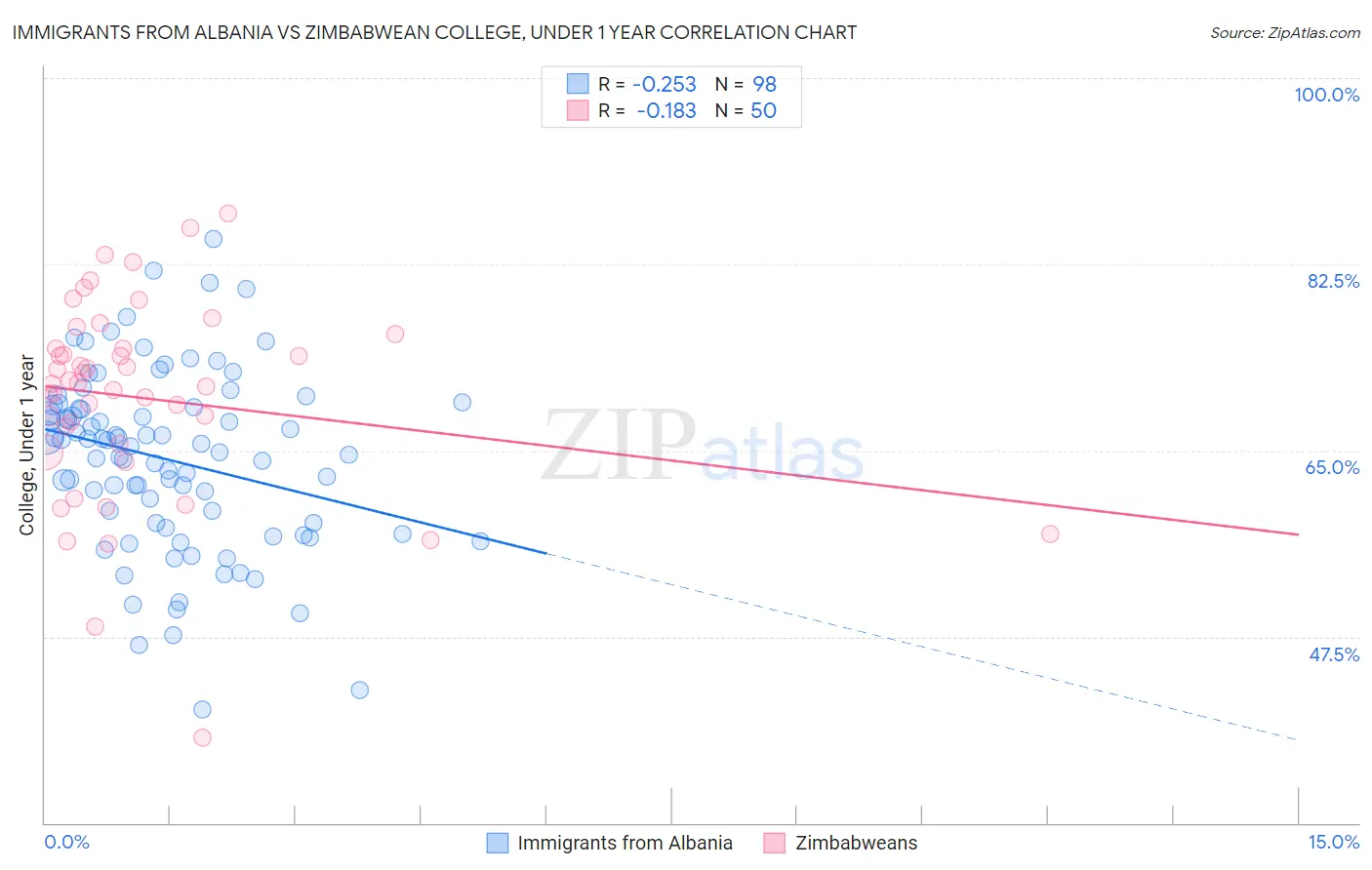 Immigrants from Albania vs Zimbabwean College, Under 1 year