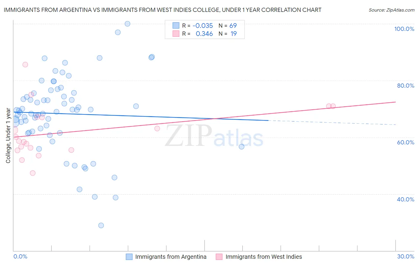 Immigrants from Argentina vs Immigrants from West Indies College, Under 1 year