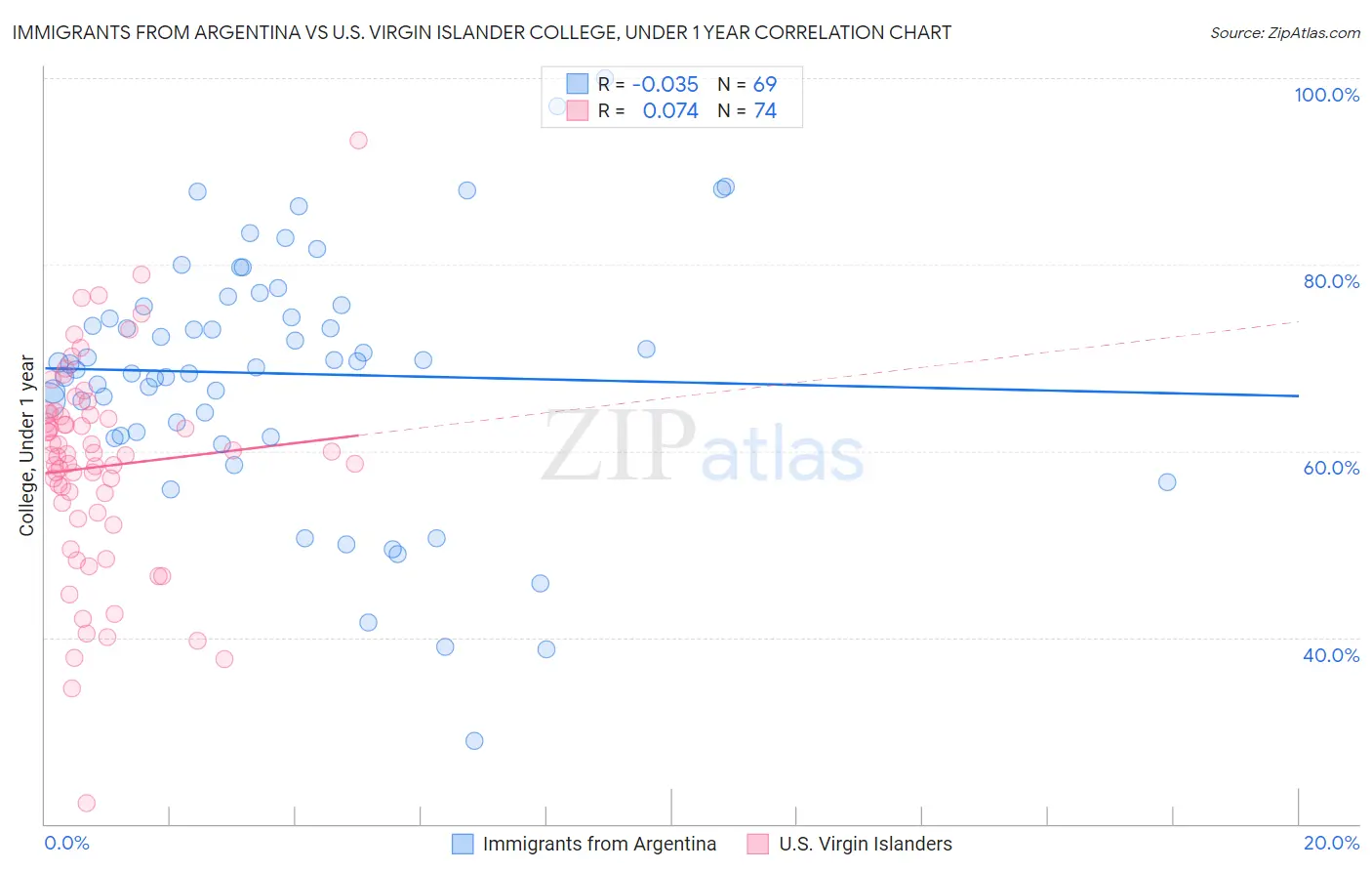 Immigrants from Argentina vs U.S. Virgin Islander College, Under 1 year