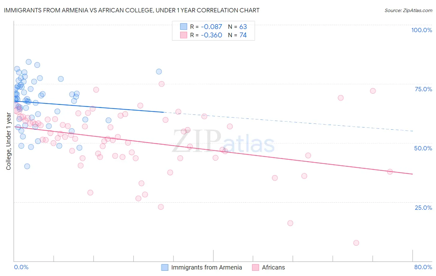 Immigrants from Armenia vs African College, Under 1 year