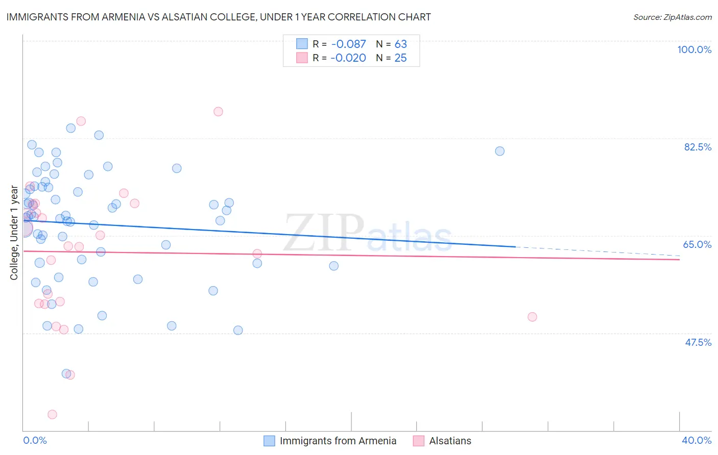 Immigrants from Armenia vs Alsatian College, Under 1 year