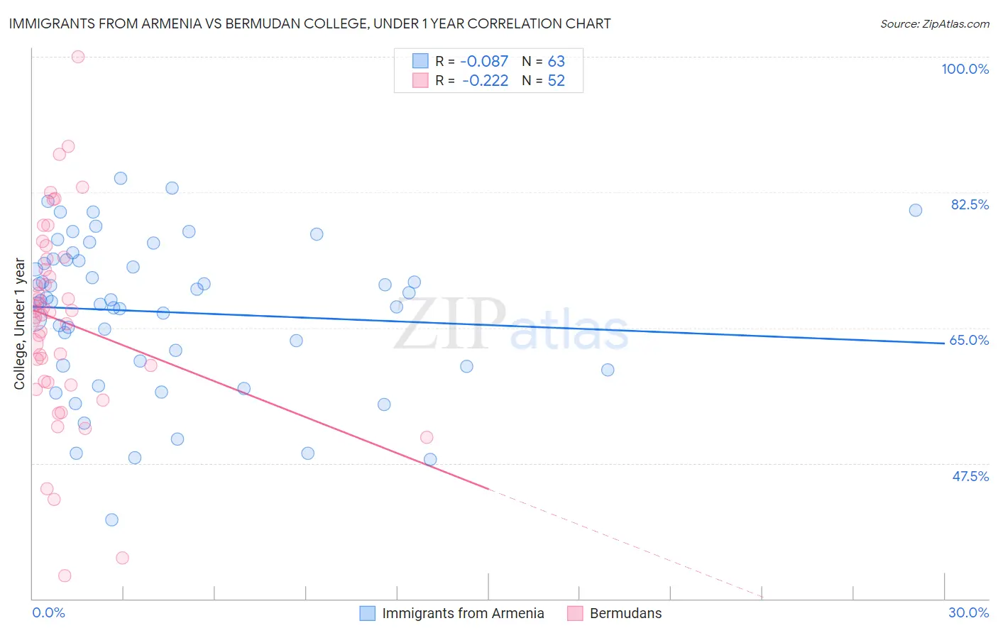 Immigrants from Armenia vs Bermudan College, Under 1 year