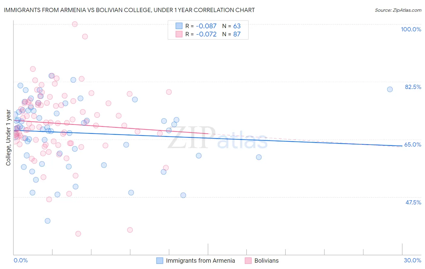 Immigrants from Armenia vs Bolivian College, Under 1 year