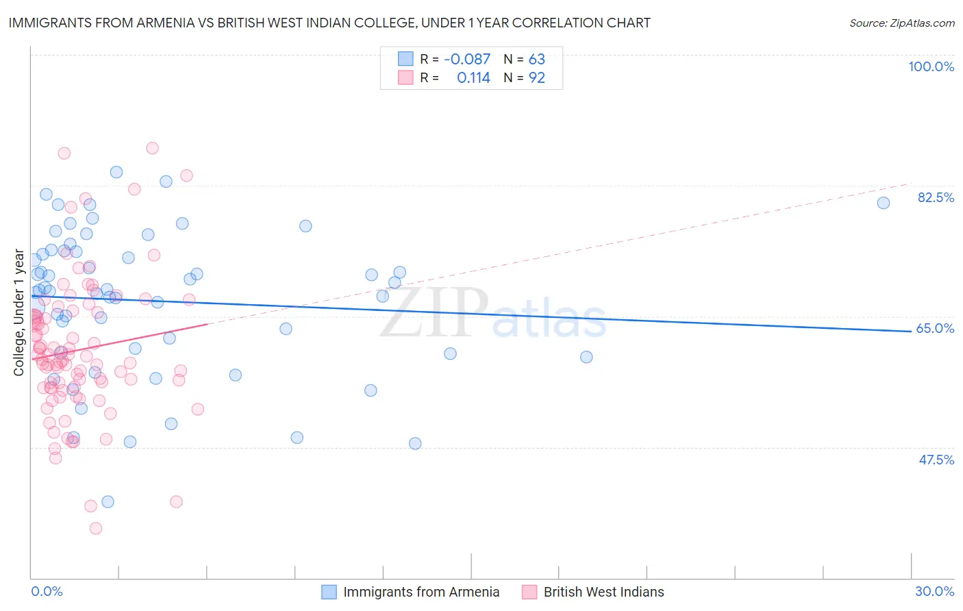 Immigrants from Armenia vs British West Indian College, Under 1 year