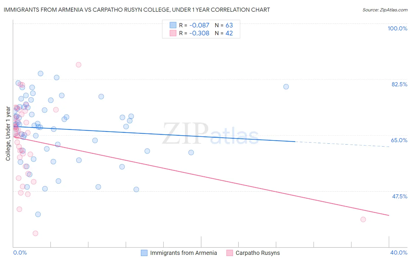 Immigrants from Armenia vs Carpatho Rusyn College, Under 1 year