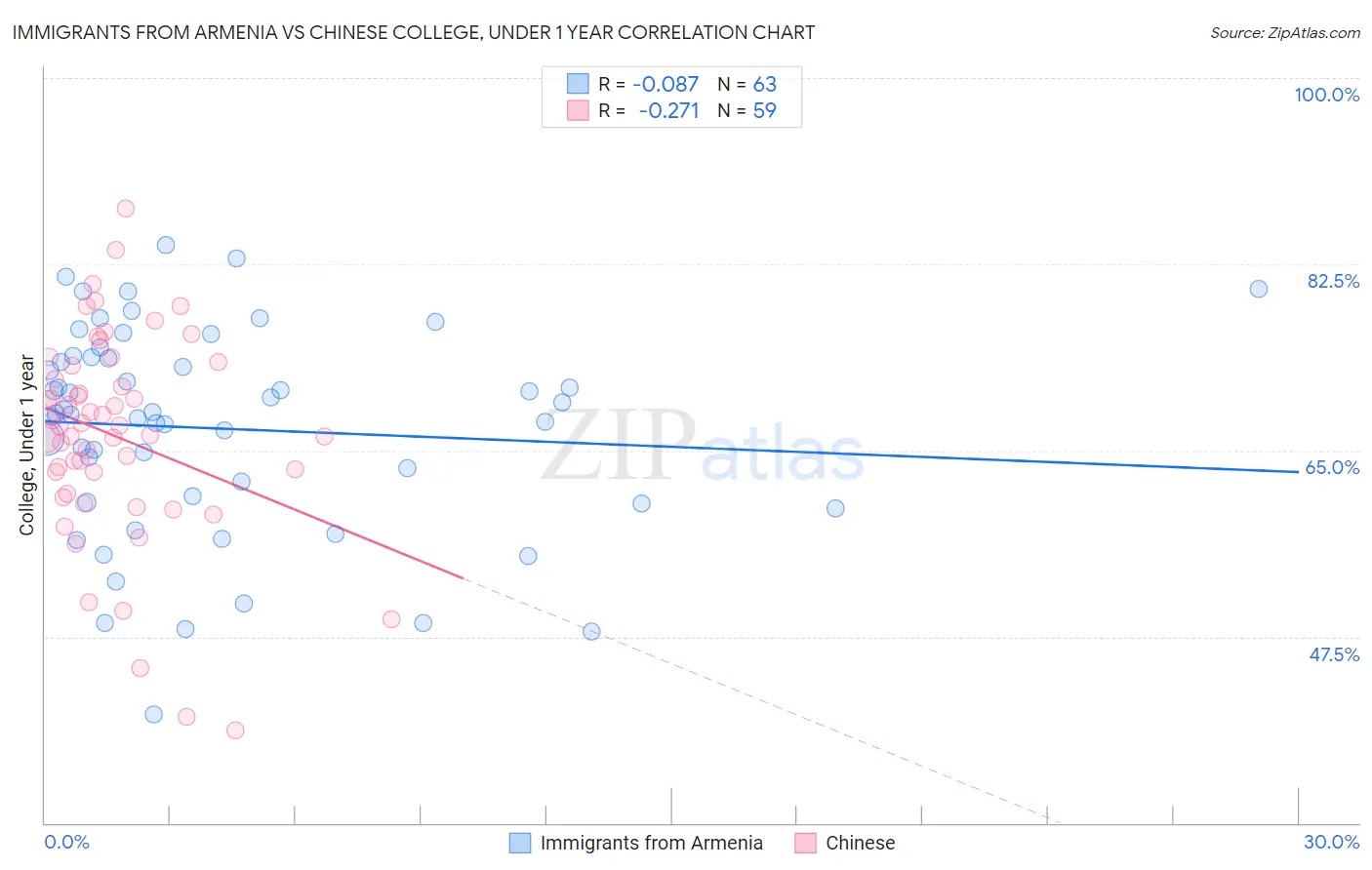 Immigrants from Armenia vs Chinese College, Under 1 year