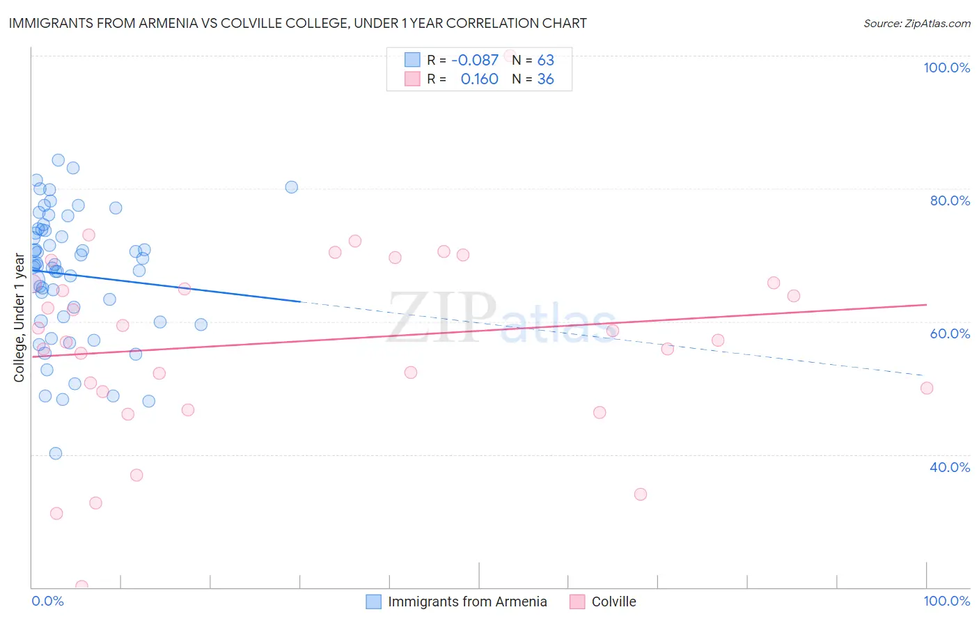 Immigrants from Armenia vs Colville College, Under 1 year