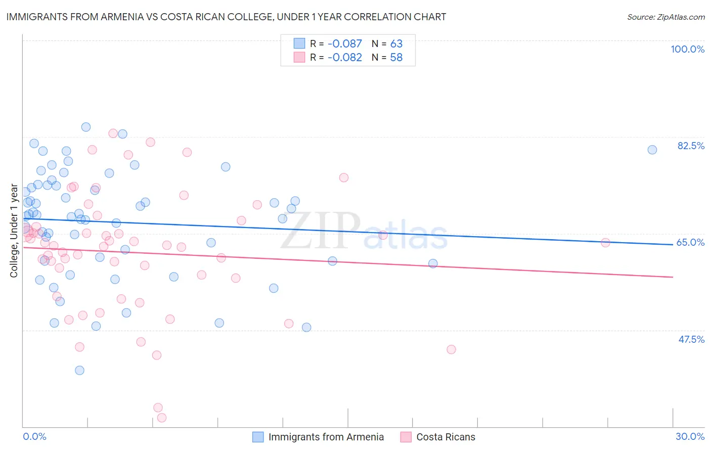 Immigrants from Armenia vs Costa Rican College, Under 1 year