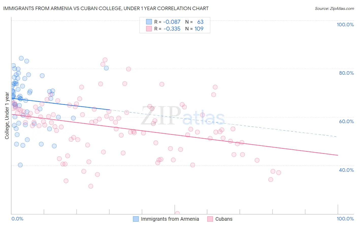 Immigrants from Armenia vs Cuban College, Under 1 year