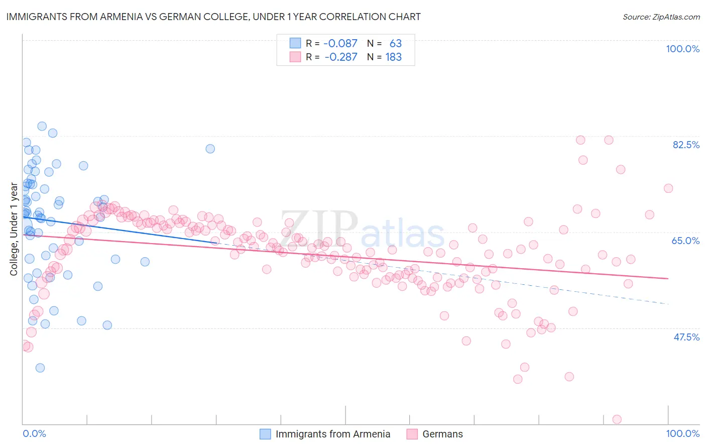 Immigrants from Armenia vs German College, Under 1 year