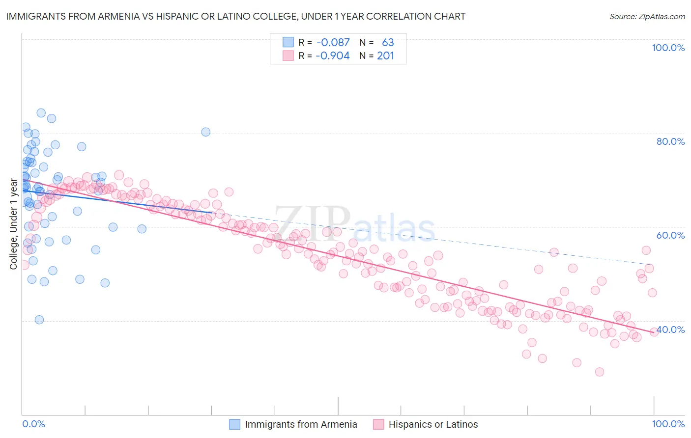 Immigrants from Armenia vs Hispanic or Latino College, Under 1 year