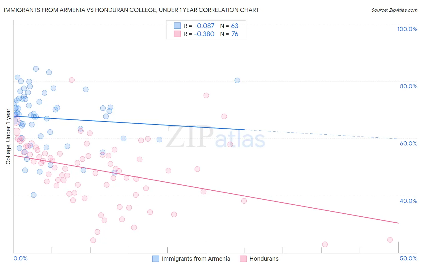 Immigrants from Armenia vs Honduran College, Under 1 year