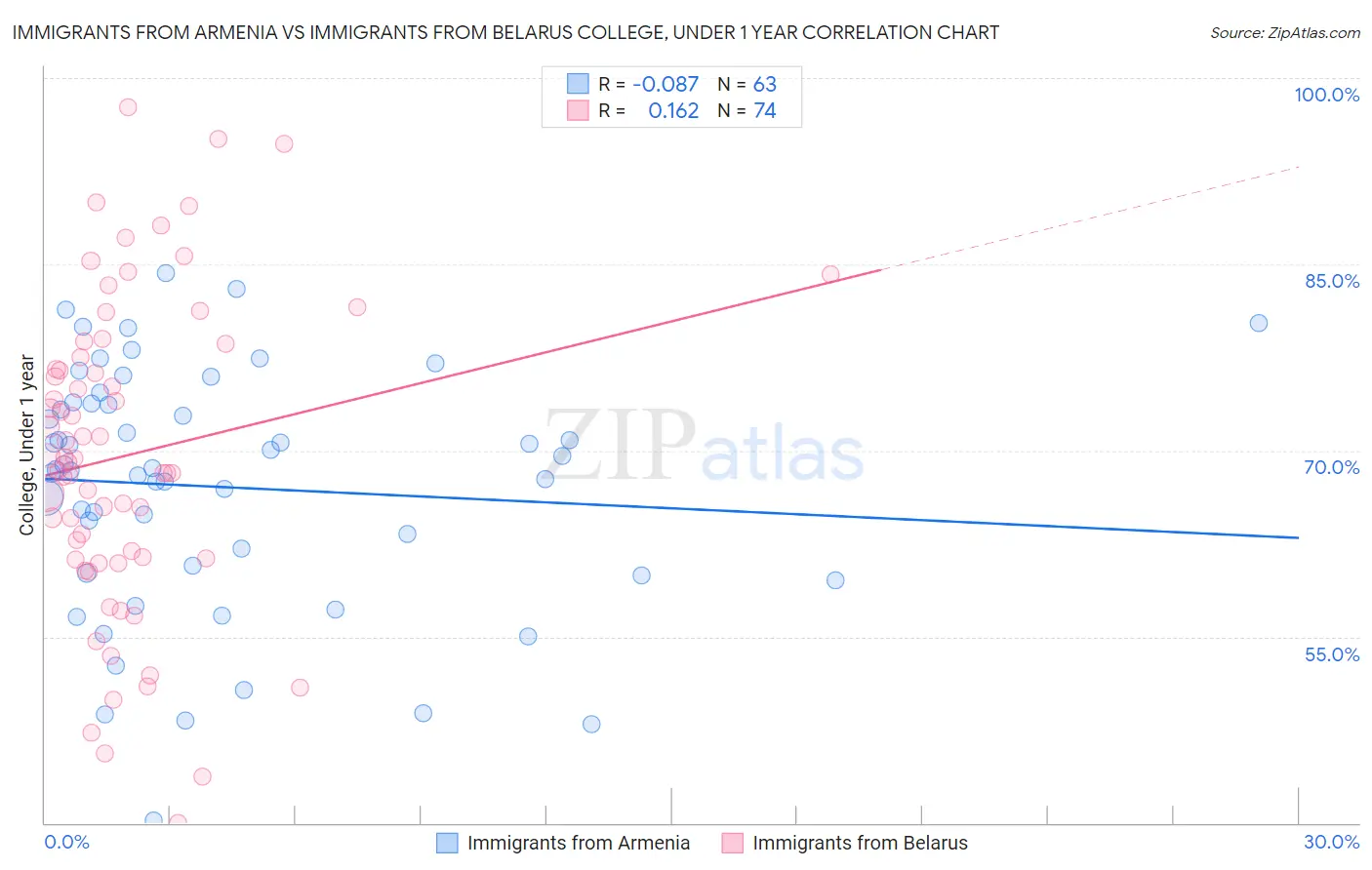 Immigrants from Armenia vs Immigrants from Belarus College, Under 1 year