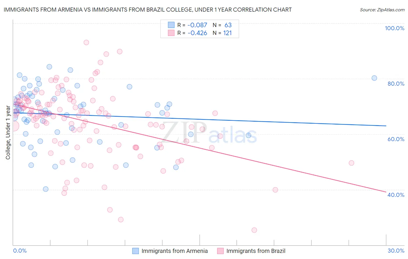 Immigrants from Armenia vs Immigrants from Brazil College, Under 1 year