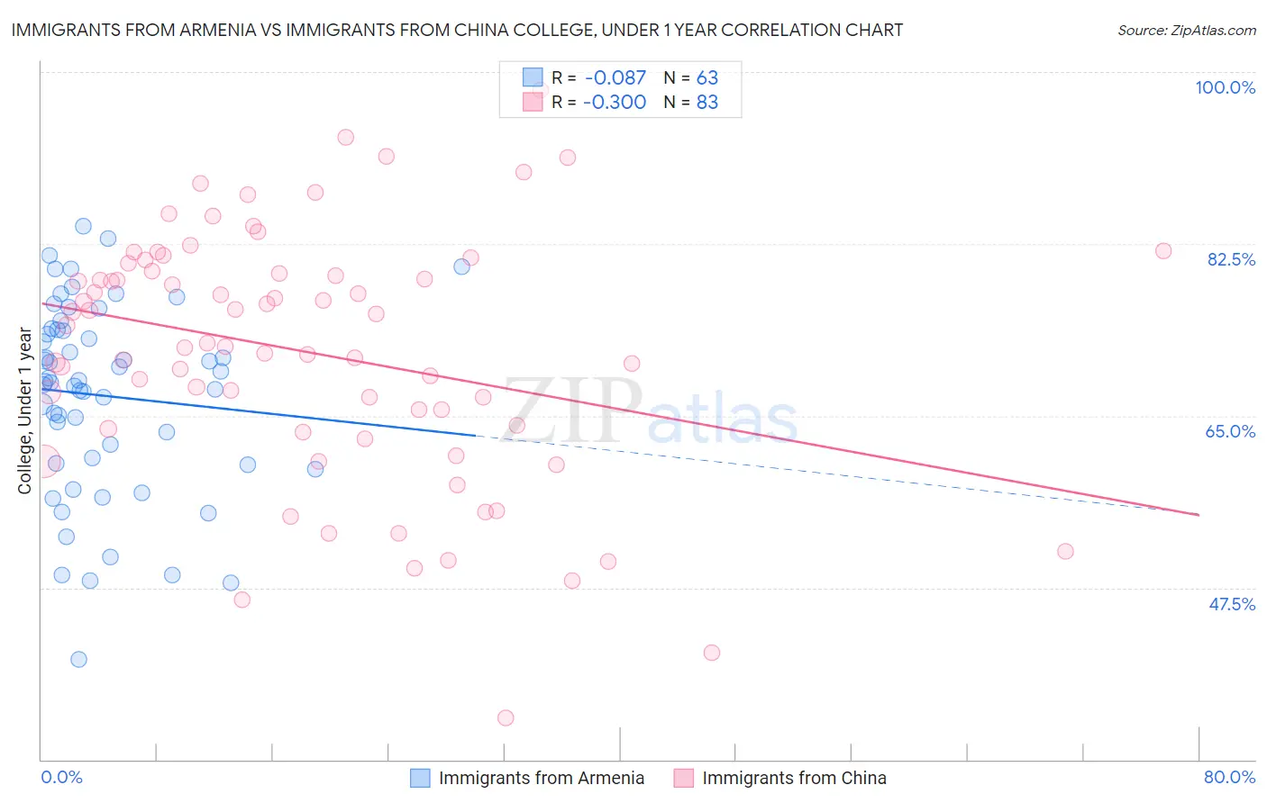 Immigrants from Armenia vs Immigrants from China College, Under 1 year