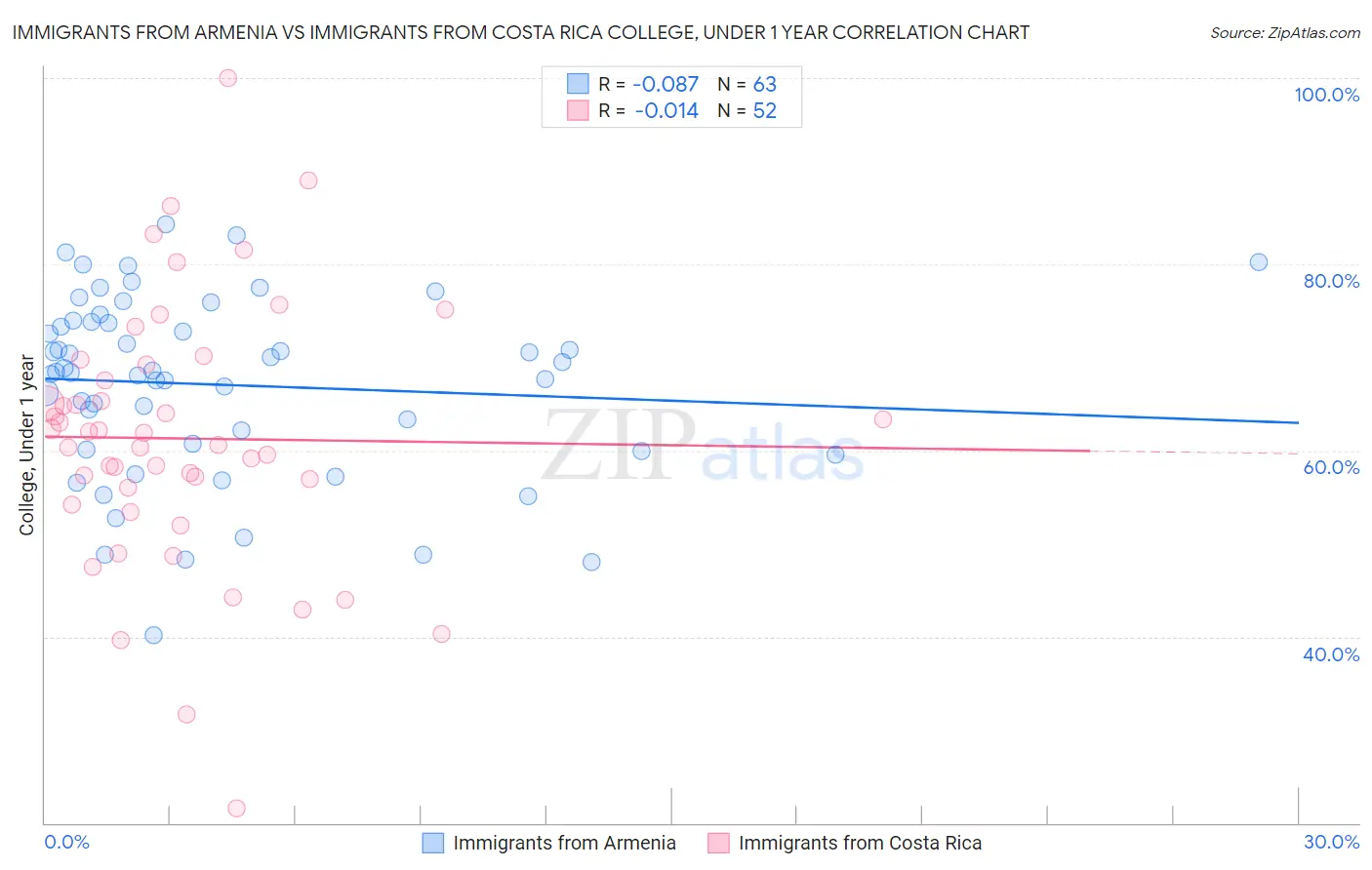 Immigrants from Armenia vs Immigrants from Costa Rica College, Under 1 year