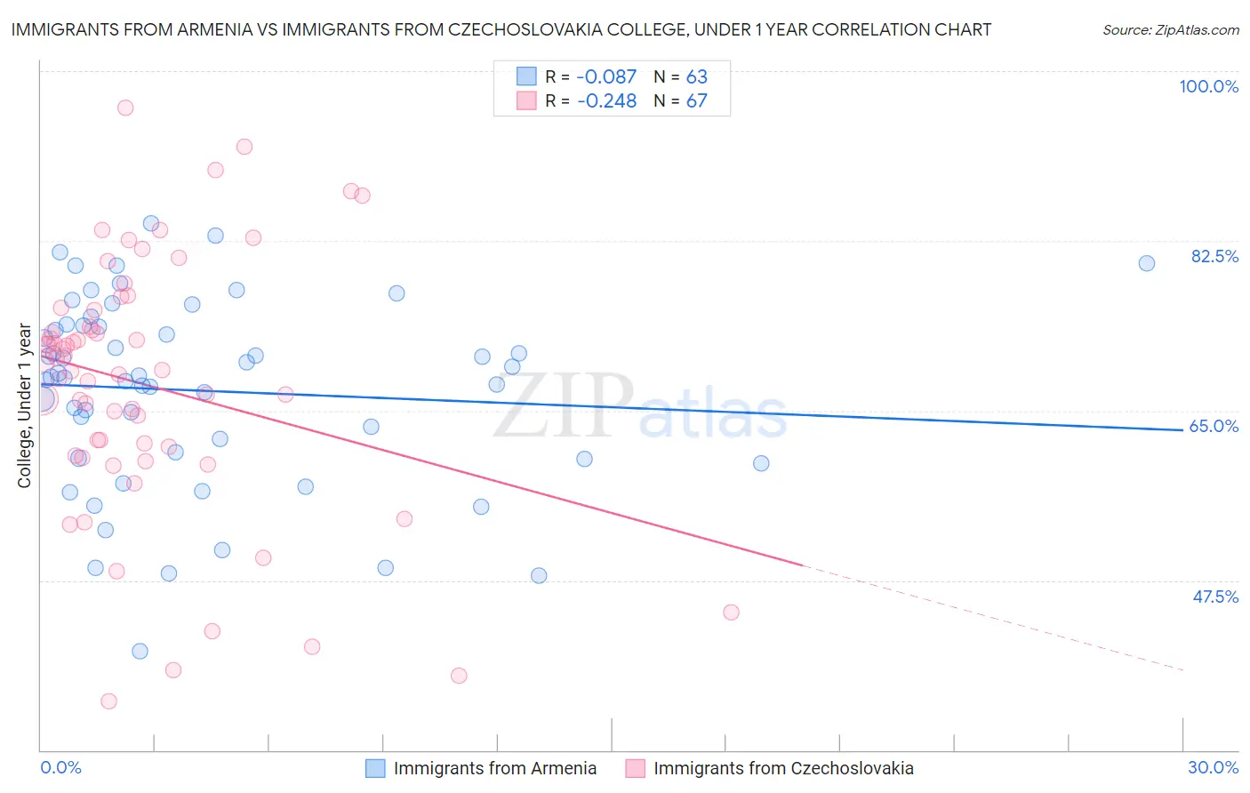 Immigrants from Armenia vs Immigrants from Czechoslovakia College, Under 1 year