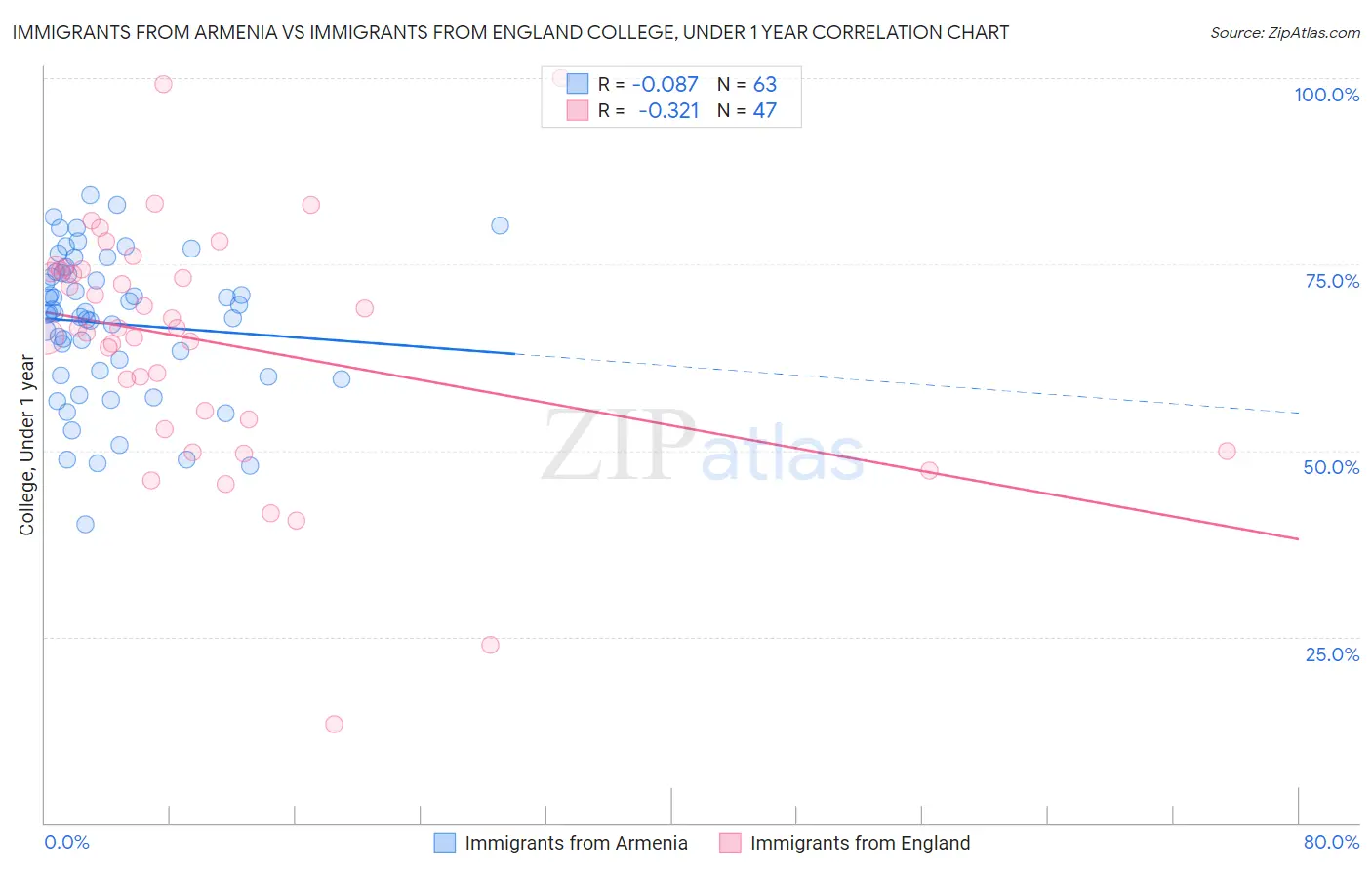 Immigrants from Armenia vs Immigrants from England College, Under 1 year