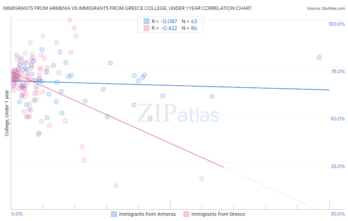 Immigrants from Armenia vs Immigrants from Greece College, Under 1 year