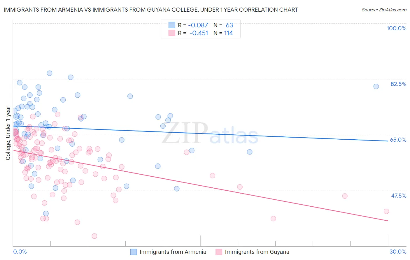 Immigrants from Armenia vs Immigrants from Guyana College, Under 1 year