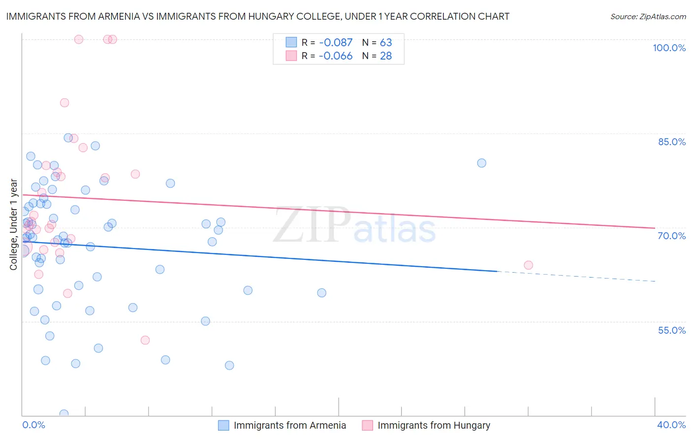 Immigrants from Armenia vs Immigrants from Hungary College, Under 1 year