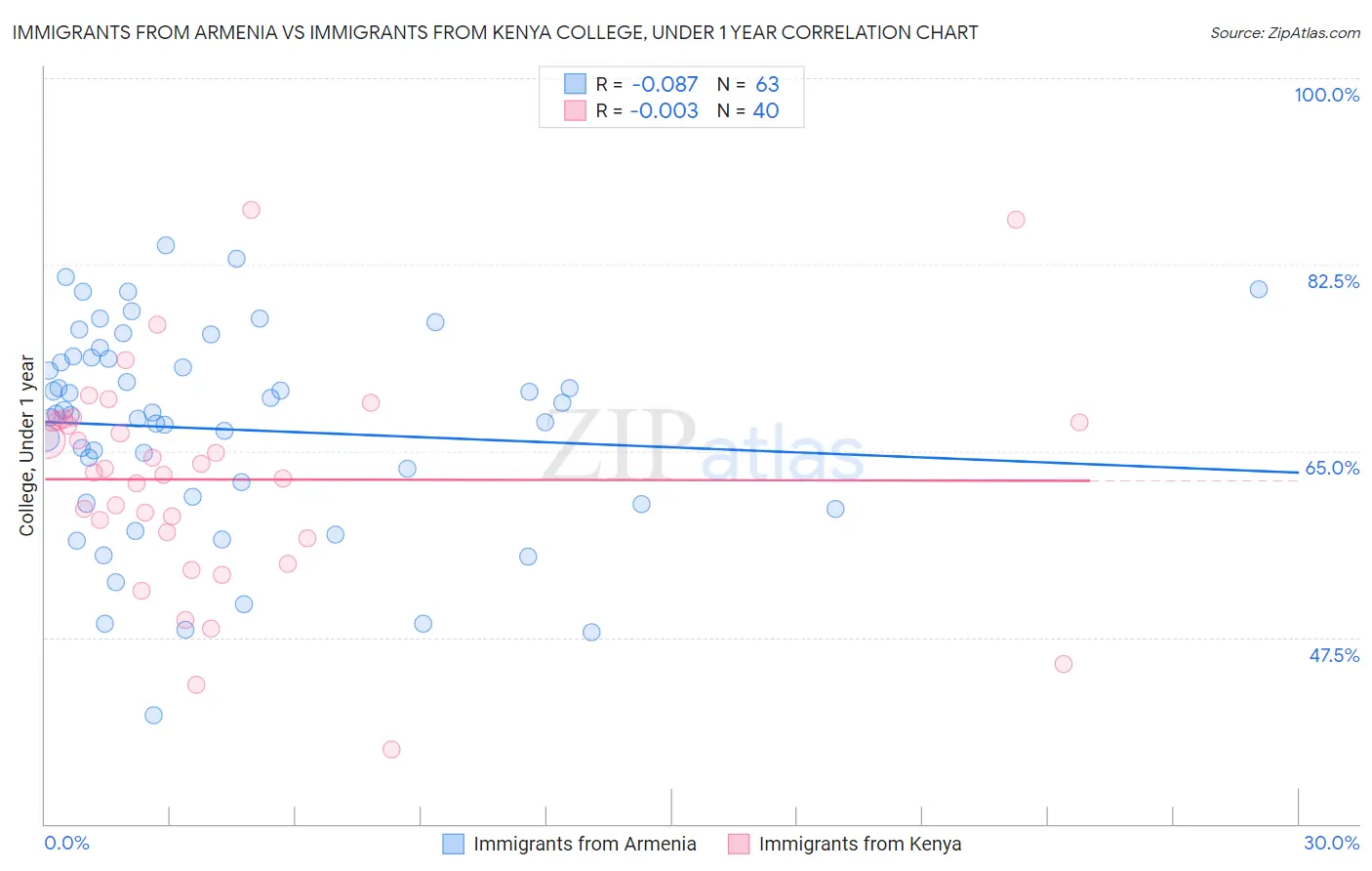 Immigrants from Armenia vs Immigrants from Kenya College, Under 1 year