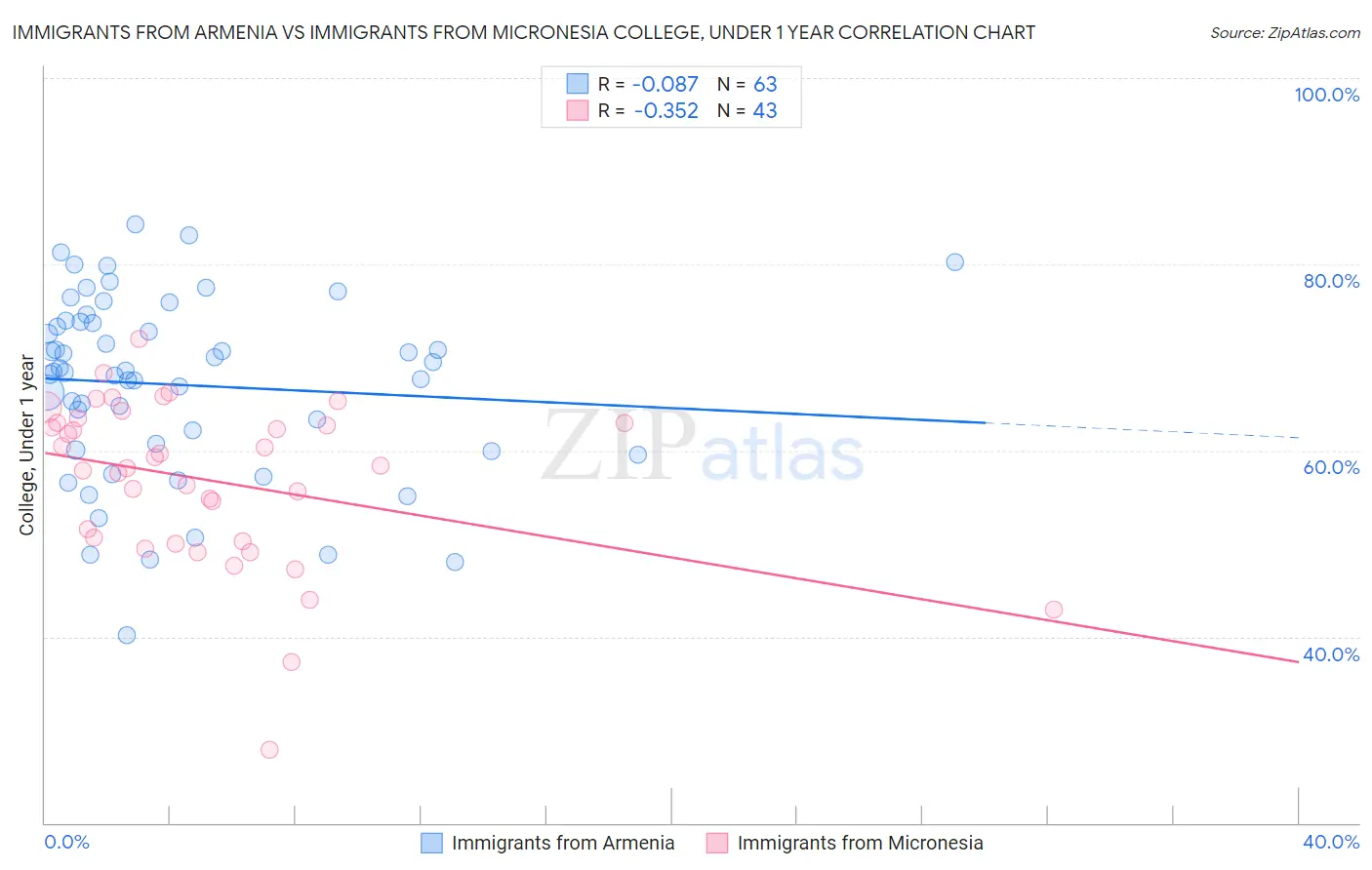 Immigrants from Armenia vs Immigrants from Micronesia College, Under 1 year