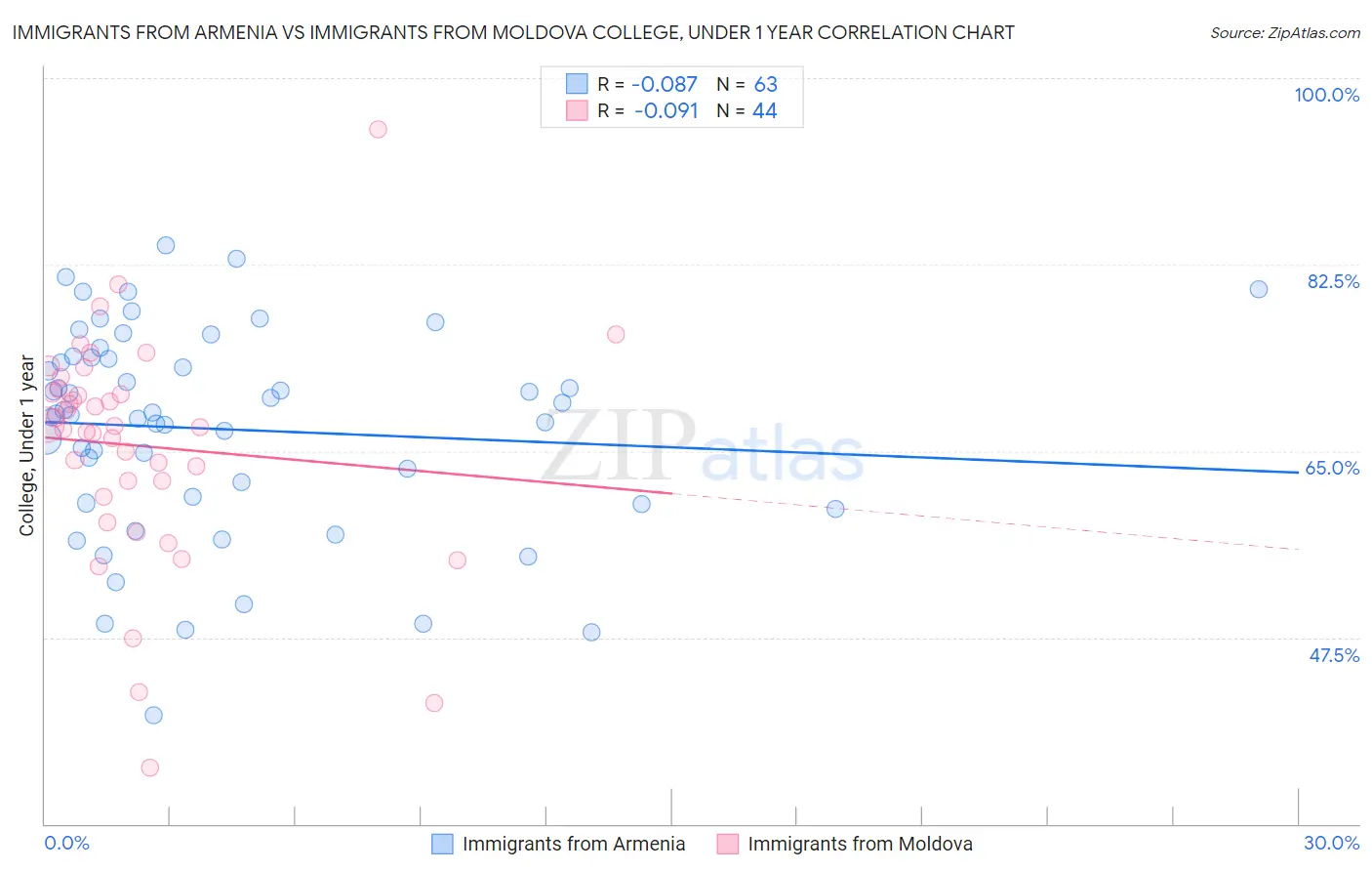 Immigrants from Armenia vs Immigrants from Moldova College, Under 1 year