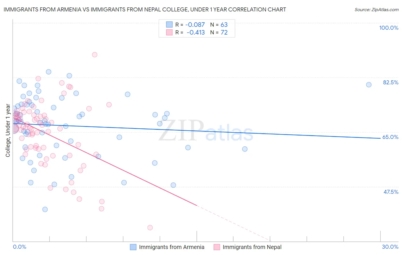 Immigrants from Armenia vs Immigrants from Nepal College, Under 1 year