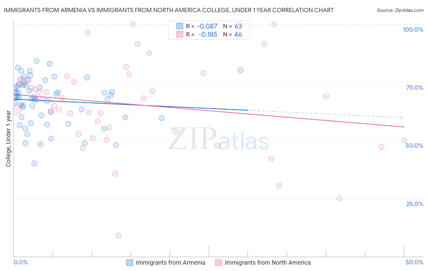 Immigrants from Armenia vs Immigrants from North America College, Under 1 year