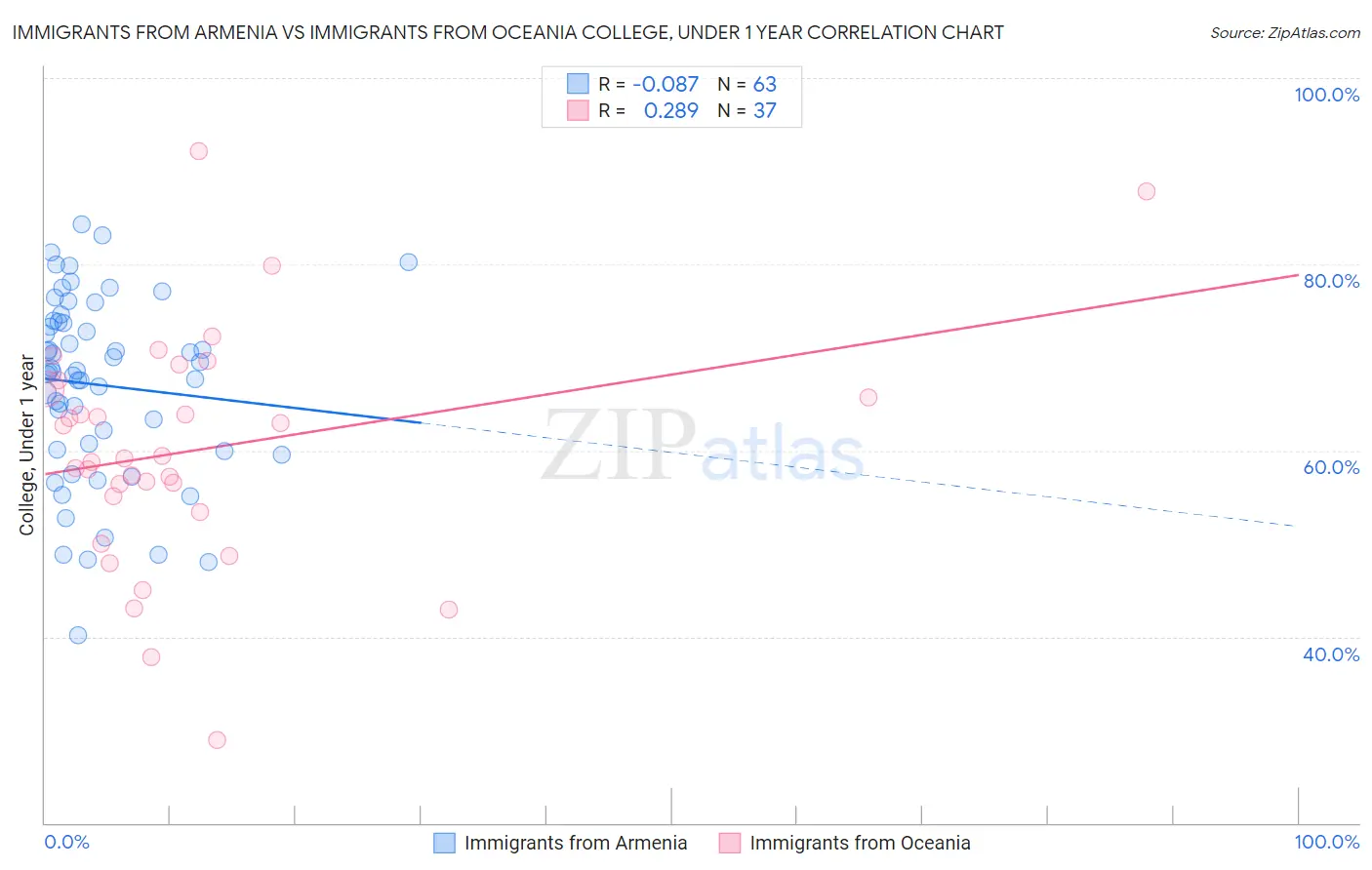 Immigrants from Armenia vs Immigrants from Oceania College, Under 1 year