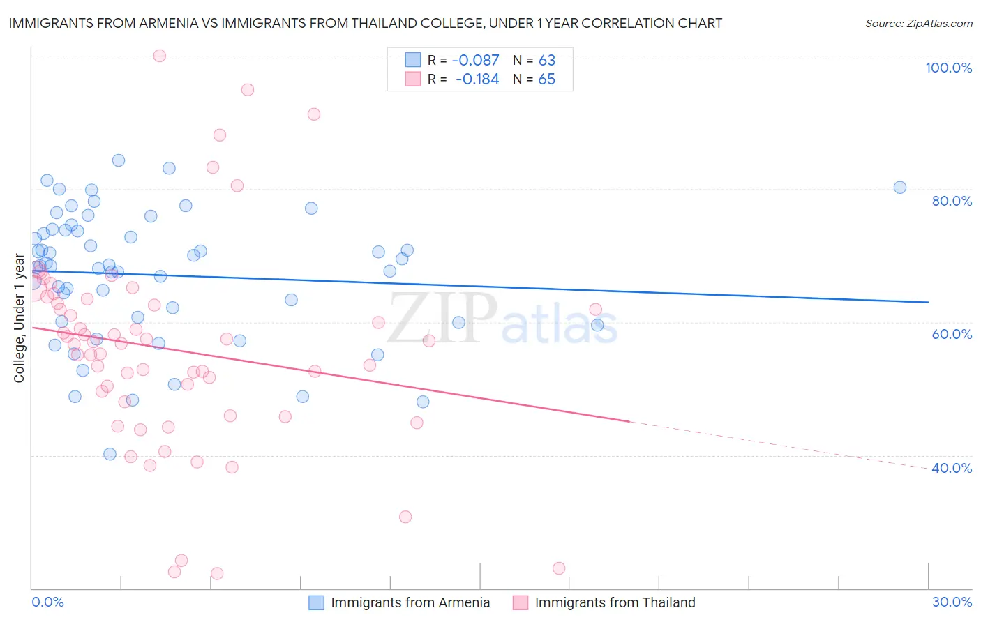 Immigrants from Armenia vs Immigrants from Thailand College, Under 1 year