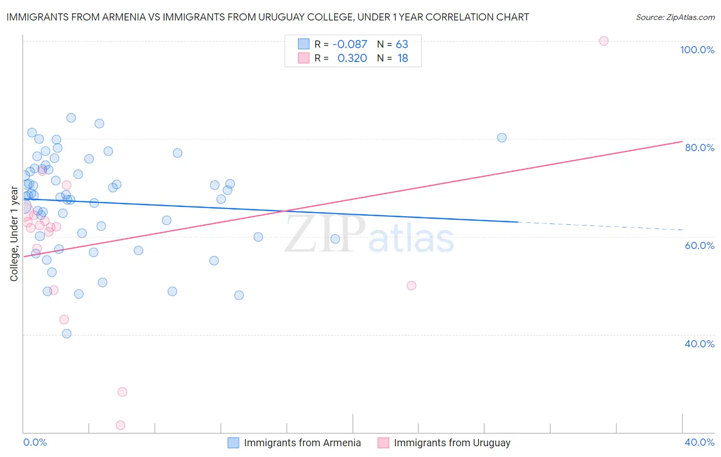 Immigrants from Armenia vs Immigrants from Uruguay College, Under 1 year